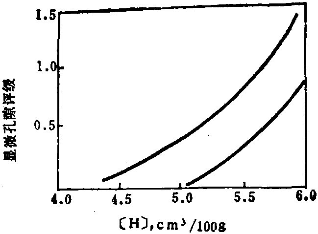 4.2.5.5 [H]对GCr15钢中显微孔隙评级的影响 (图2-4-54)